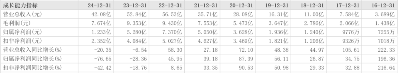 4.5 亿,巨子生物创始人,入局新赛道 第1张 4.5 亿,巨子生物创始人,入局新赛道 第1张