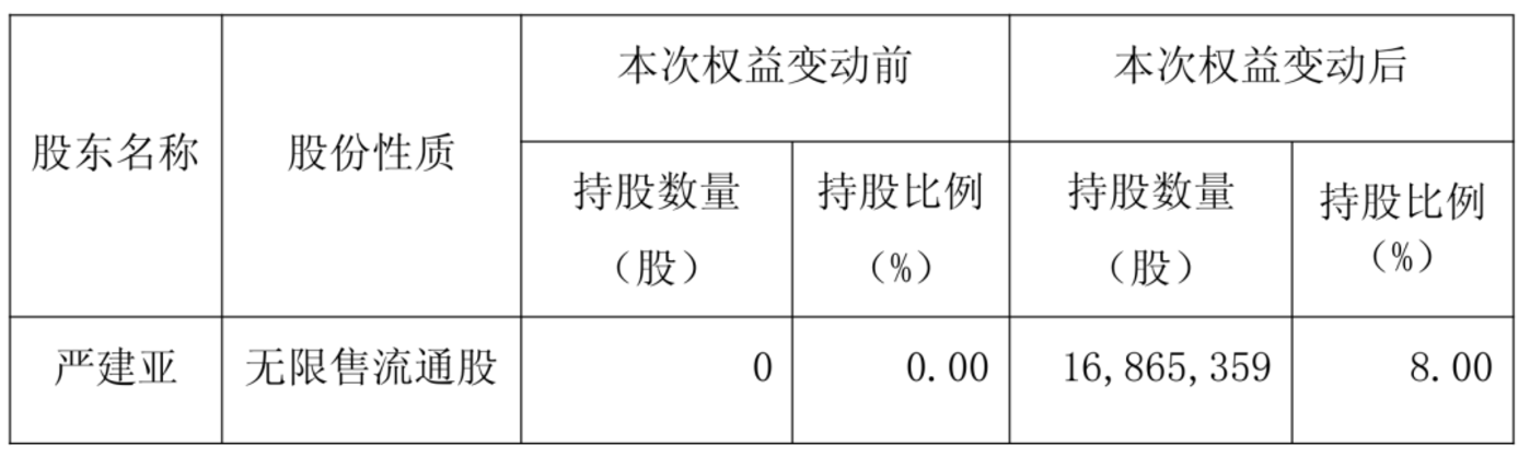 4.5 亿,巨子生物创始人,入局新赛道 第2张 4.5 亿,巨子生物创始人,入局新赛道 第2张