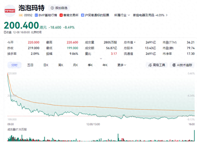 原价159元，跌到60多元！几个月前爆火，突然闪崩暴跌  第1张