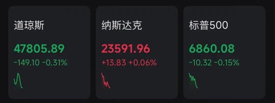 美股集体跳水!特朗普,突发!美联储,降息大消息! 第1张 美股集体跳水!特朗普,突发!美联储,降息大消息! 第1张