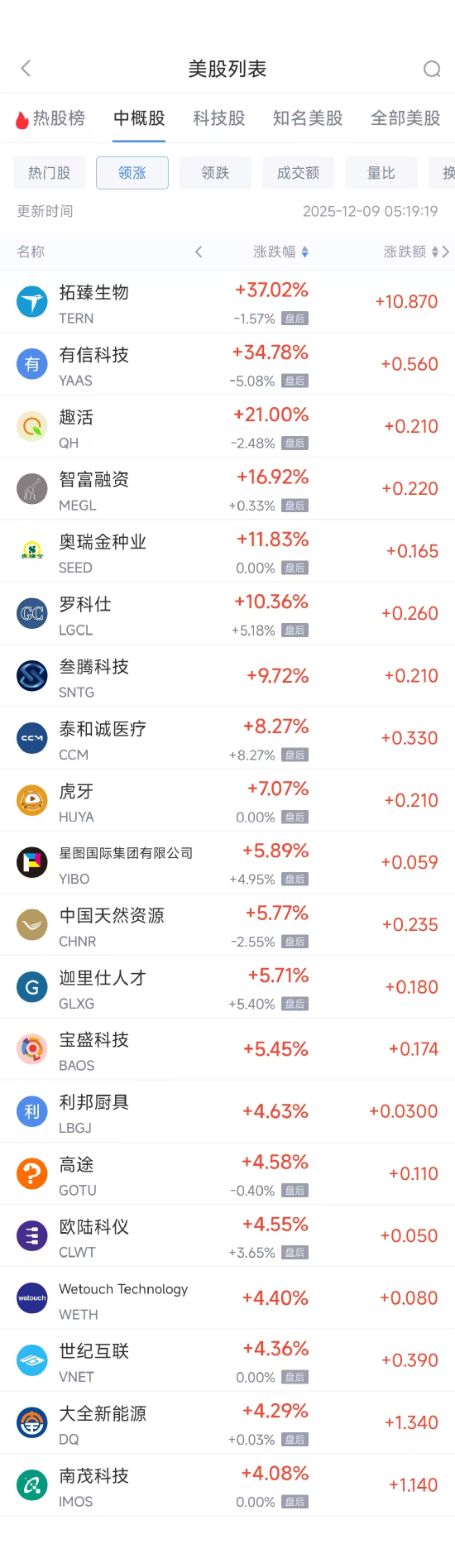 12月9日热门中概股涨跌不一 台积电涨2.44%,阿里巴巴跌0.08% 第1张 12月9日热门中概股涨跌不一 台积电涨2.44%,阿里巴巴跌0.08% 第1张