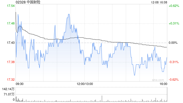 中国财险遭The Capital Group Companies, Inc.减持224.2万股 每股作价约16.96港元 第1张 中国财险遭The Capital Group Companies, Inc.减持224.2万股 每股作价约16.96港元 第1张
