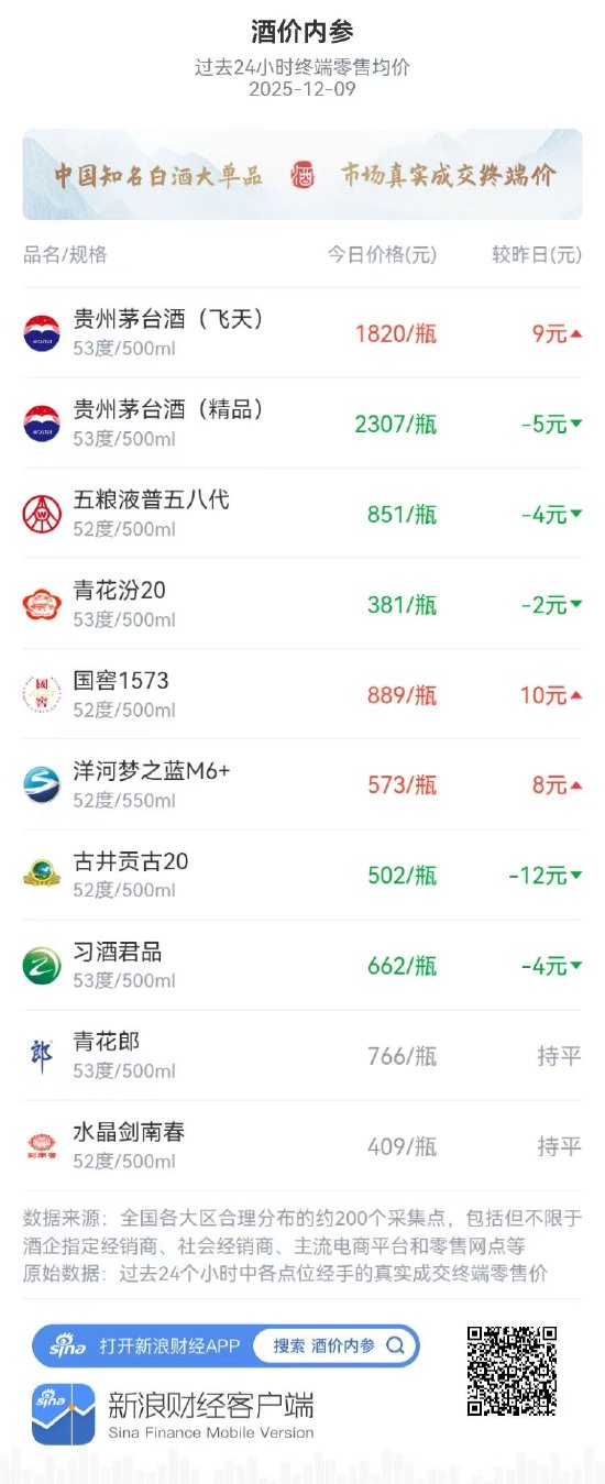 酒价内参12月9日价格发布,青花郎较昨日持平 第1张 酒价内参12月9日价格发布,青花郎较昨日持平 第1张