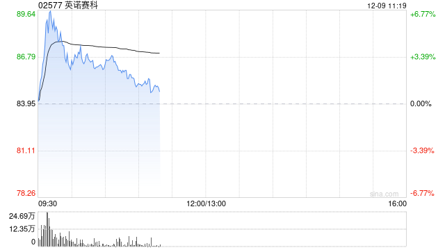 英诺赛科盘中涨超5% 采用650V氮化镓的新一代6.6kW OBC系统在长安汽车顺利装车 第1张 英诺赛科盘中涨超5% 采用650V氮化镓的新一代6.6kW OBC系统在长安汽车顺利装车 第1张