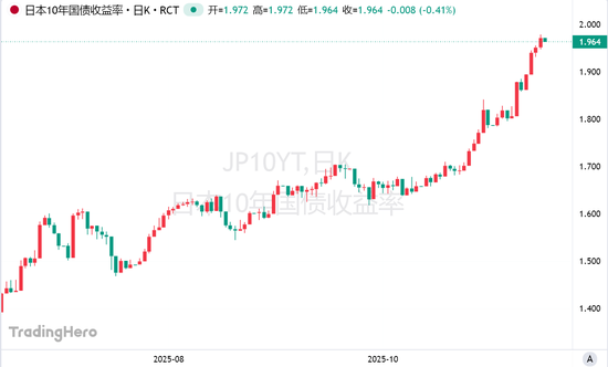 关键防线告急!日本国债现“崩盘”迹象,财长紧急喊话 第2张 关键防线告急!日本国债现“崩盘”迹象,财长紧急喊话 第2张