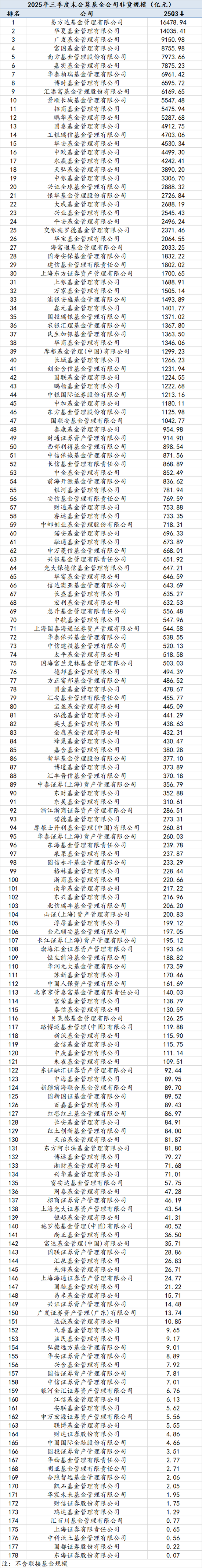 2025Q3公募基金风云榜:哪些基金公司增量最大?易方达被动指数与指增基金以1891.23亿增量领先全市场 第1张 2025Q3公募基金风云榜:哪些基金公司增量最大?易方达被动指数与指增基金以1891.23亿增量领先全市场 第1张