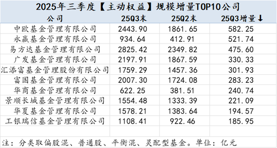 2025Q3公募基金风云榜:哪些基金公司增量最大?易方达被动指数与指增基金以1891.23亿增量领先全市场 第3张 2025Q3公募基金风云榜:哪些基金公司增量最大?易方达被动指数与指增基金以1891.23亿增量领先全市场 第3张
