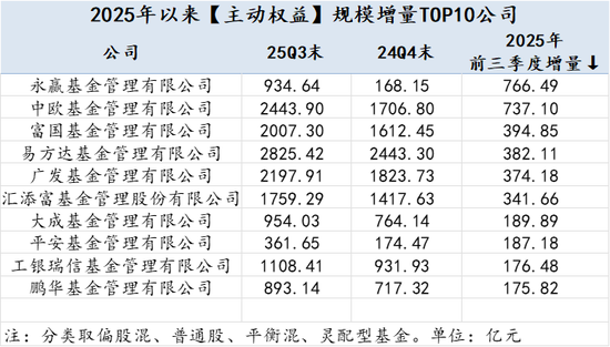 2025Q3公募基金风云榜:哪些基金公司增量最大?易方达被动指数与指增基金以1891.23亿增量领先全市场 第4张 2025Q3公募基金风云榜:哪些基金公司增量最大?易方达被动指数与指增基金以1891.23亿增量领先全市场 第4张