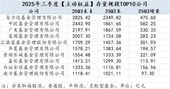 2025Q3公募基金风云榜:哪些基金公司增量最大?易方达被动指数与指增基金以1891.23亿增量领先全市场 第5张 2025Q3公募基金风云榜:哪些基金公司增量最大?易方达被动指数与指增基金以1891.23亿增量领先全市场 第5张