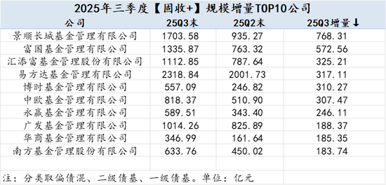 2025Q3公募基金风云榜:哪些基金公司增量最大?易方达被动指数与指增基金以1891.23亿增量领先全市场 第7张 2025Q3公募基金风云榜:哪些基金公司增量最大?易方达被动指数与指增基金以1891.23亿增量领先全市场 第7张