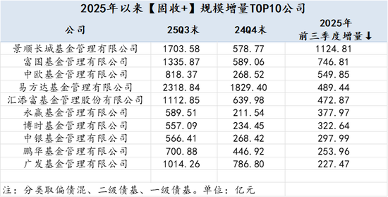 2025Q3公募基金风云榜:哪些基金公司增量最大?易方达被动指数与指增基金以1891.23亿增量领先全市场 第8张 2025Q3公募基金风云榜:哪些基金公司增量最大?易方达被动指数与指增基金以1891.23亿增量领先全市场 第8张