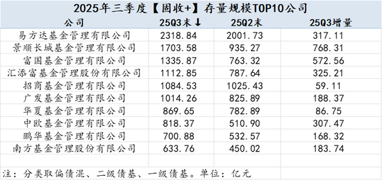 2025Q3公募基金风云榜:哪些基金公司增量最大?易方达被动指数与指增基金以1891.23亿增量领先全市场 第9张 2025Q3公募基金风云榜:哪些基金公司增量最大?易方达被动指数与指增基金以1891.23亿增量领先全市场 第9张