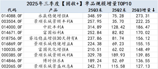 2025Q3公募基金风云榜:哪些基金公司增量最大?易方达被动指数与指增基金以1891.23亿增量领先全市场 第10张 2025Q3公募基金风云榜:哪些基金公司增量最大?易方达被动指数与指增基金以1891.23亿增量领先全市场 第10张