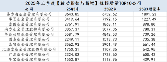 2025Q3公募基金风云榜:哪些基金公司增量最大?易方达被动指数与指增基金以1891.23亿增量领先全市场 第11张 2025Q3公募基金风云榜:哪些基金公司增量最大?易方达被动指数与指增基金以1891.23亿增量领先全市场 第11张