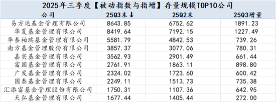 2025Q3公募基金风云榜:哪些基金公司增量最大?易方达被动指数与指增基金以1891.23亿增量领先全市场 第12张 2025Q3公募基金风云榜:哪些基金公司增量最大?易方达被动指数与指增基金以1891.23亿增量领先全市场 第12张