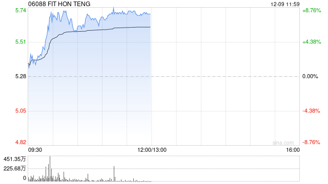 光通信概念股午前普遍上扬 鸿腾精密涨超8%长飞光纤光缆涨超4% 第1张 光通信概念股午前普遍上扬 鸿腾精密涨超8%长飞光纤光缆涨超4% 第1张