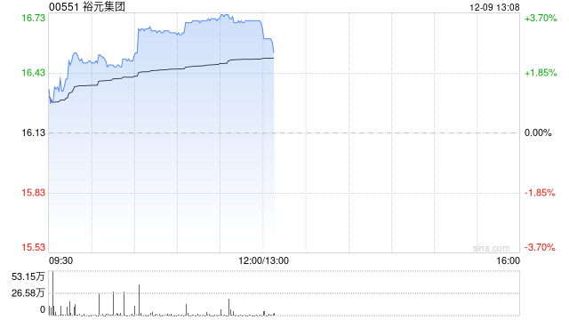 裕元集团午前涨近4% 机构料公司4季度销售均价可提升 第1张 裕元集团午前涨近4% 机构料公司4季度销售均价可提升 第1张
