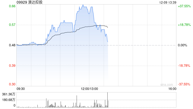 澳达控股午前涨超35% 自12月4日复牌后股价累涨逾530% 第1张 澳达控股午前涨超35% 自12月4日复牌后股价累涨逾530% 第1张