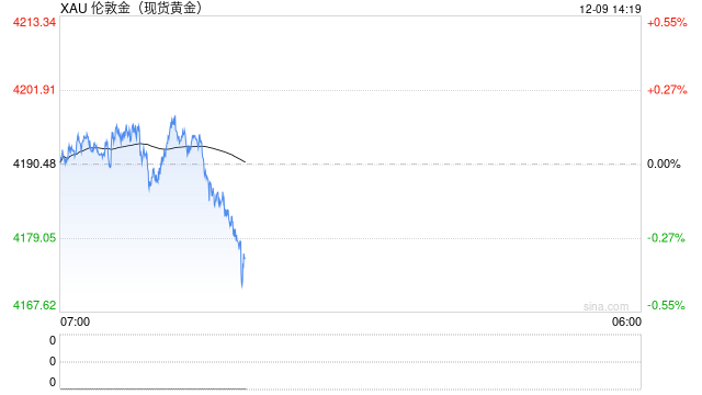 炒黄金APP选哪个?6大热门平台实测对比,新浪财经成最优解 第2张 炒黄金APP选哪个?6大热门平台实测对比,新浪财经成最优解 第2张