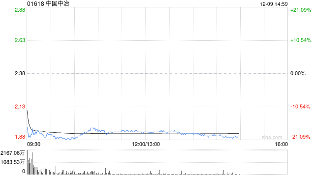 拟607亿元出售资产!中国中冶港股重挫逾21% A股跌停 第1张 拟607亿元出售资产!中国中冶港股重挫逾21% A股跌停 第1张