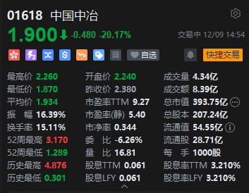 拟607亿元出售资产!中国中冶港股重挫逾21% A股跌停 第2张 拟607亿元出售资产!中国中冶港股重挫逾21% A股跌停 第2张