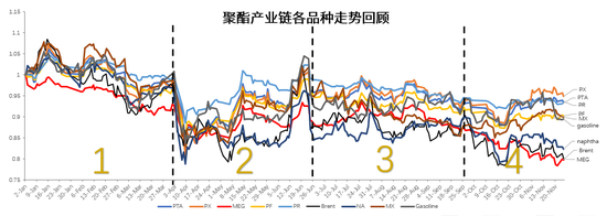 【PX-PTA-MEG年报】投产尾声,曙光已现 第4张 【PX-PTA-MEG年报】投产尾声,曙光已现 第4张