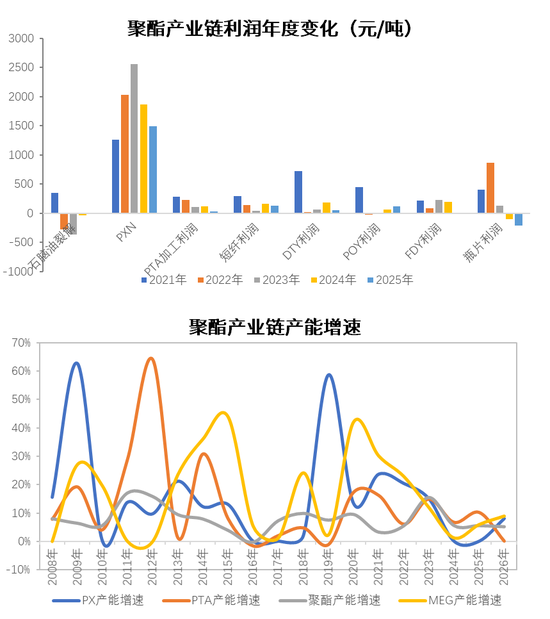 【PX-PTA-MEG年报】投产尾声,曙光已现 第5张 【PX-PTA-MEG年报】投产尾声,曙光已现 第5张