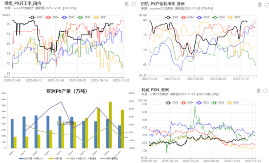 【PX-PTA-MEG年报】投产尾声,曙光已现 第25张 【PX-PTA-MEG年报】投产尾声,曙光已现 第25张