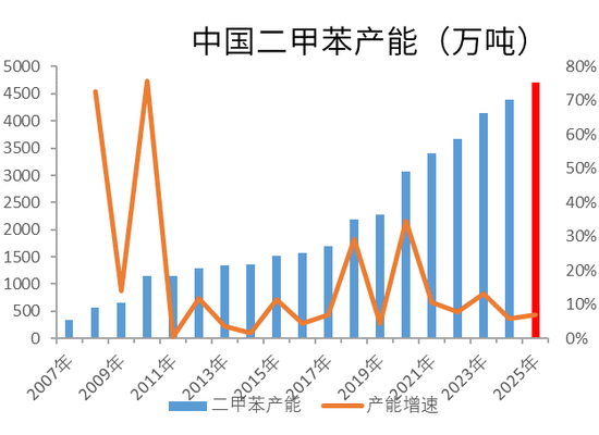 【PX-PTA-MEG年报】投产尾声,曙光已现 第29张 【PX-PTA-MEG年报】投产尾声,曙光已现 第29张