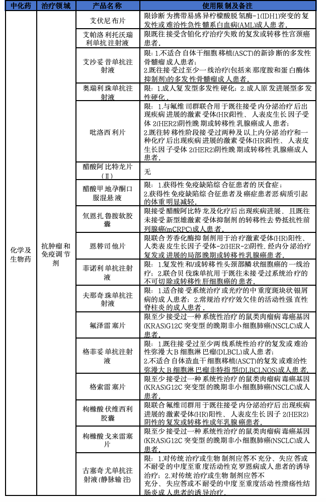 2025年医保新增114个品种,8图详解 第9张 2025年医保新增114个品种,8图详解 第9张