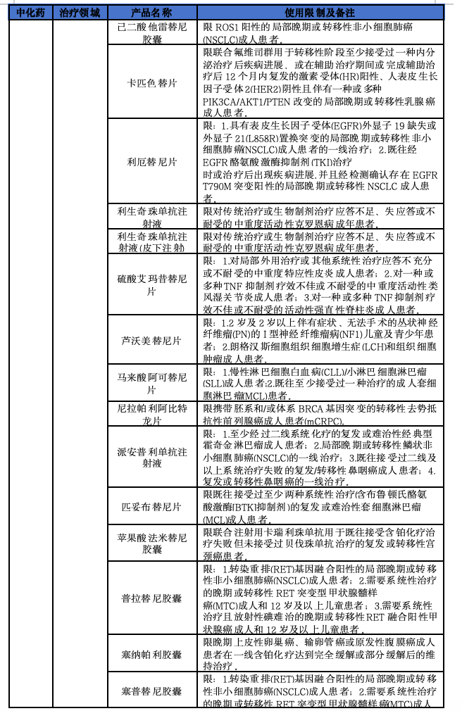 2025年医保新增114个品种,8图详解 第10张 2025年医保新增114个品种,8图详解 第10张