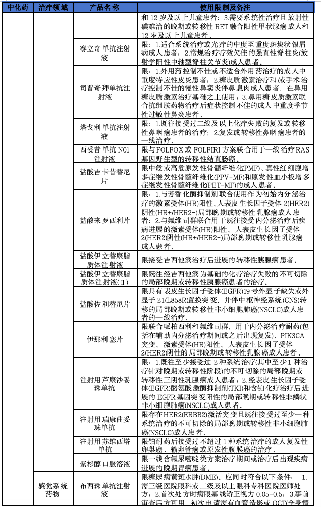 2025年医保新增114个品种,8图详解 第11张 2025年医保新增114个品种,8图详解 第11张