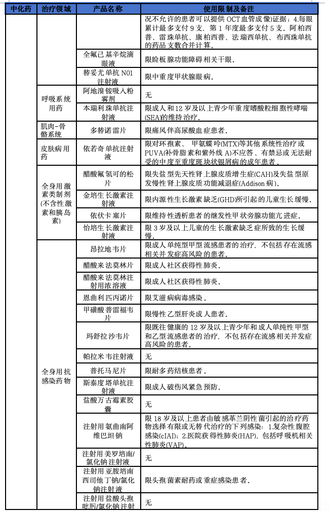 2025年医保新增114个品种,8图详解 第12张 2025年医保新增114个品种,8图详解 第12张