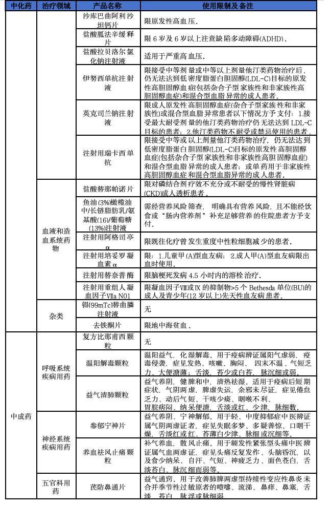2025年医保新增114个品种,8图详解 第14张 2025年医保新增114个品种,8图详解 第14张