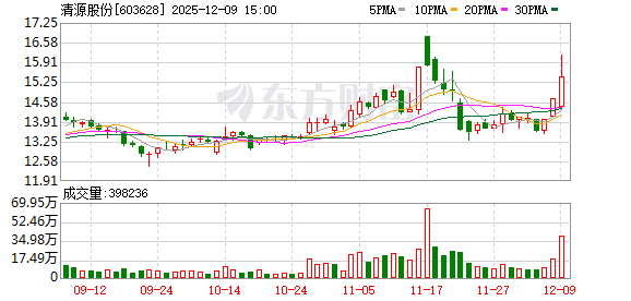 清源股份:公司尚未进入海上光伏项目 第1张 清源股份:公司尚未进入海上光伏项目 第1张