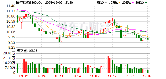 博济医药：公司暂不在互动平台披露股东人数信息  第1张