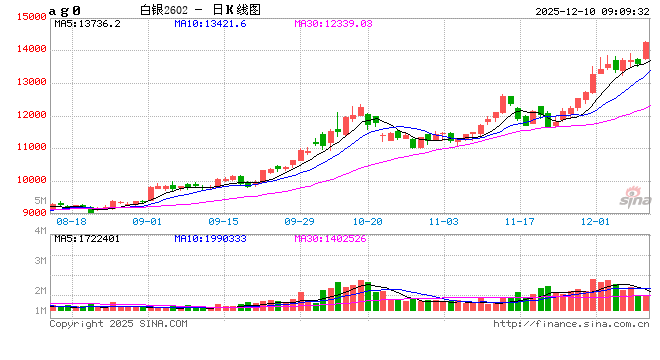 开盘|国内期货主力合约跌多涨少 沪银涨超3% 第2张 开盘|国内期货主力合约跌多涨少 沪银涨超3% 第2张