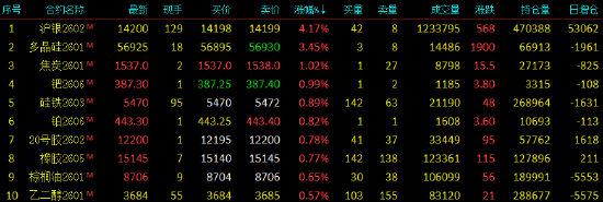 开盘|国内期货主力合约跌多涨少 沪银涨超3% 第3张 开盘|国内期货主力合约跌多涨少 沪银涨超3% 第3张