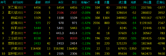 开盘|国内期货主力合约跌多涨少 沪银涨超3% 第4张 开盘|国内期货主力合约跌多涨少 沪银涨超3% 第4张