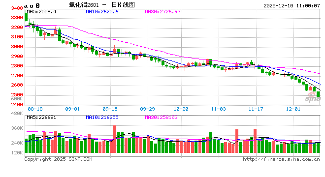 华泰期货:盘面价格下跌,氧化铝仓单成交平平 第2张 华泰期货:盘面价格下跌,氧化铝仓单成交平平 第2张