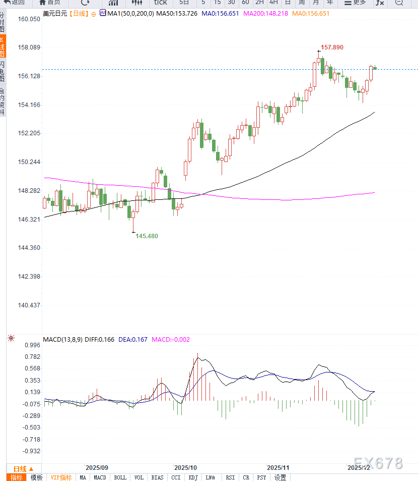 美元反弹,带动美元兑日元走高,等待突破 第2张 美元反弹,带动美元兑日元走高,等待突破 第2张