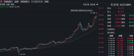 白银狂飙112%,成今年最好投资品 第3张 白银狂飙112%,成今年最好投资品 第3张