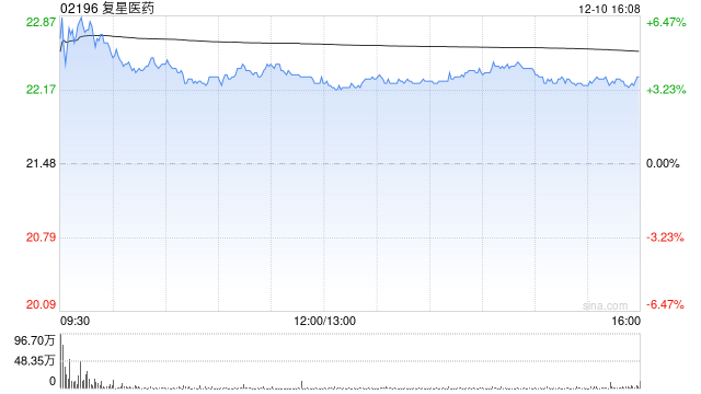 群益证券：维持复星医药“买进”评级 目标价26.5港元  第1张