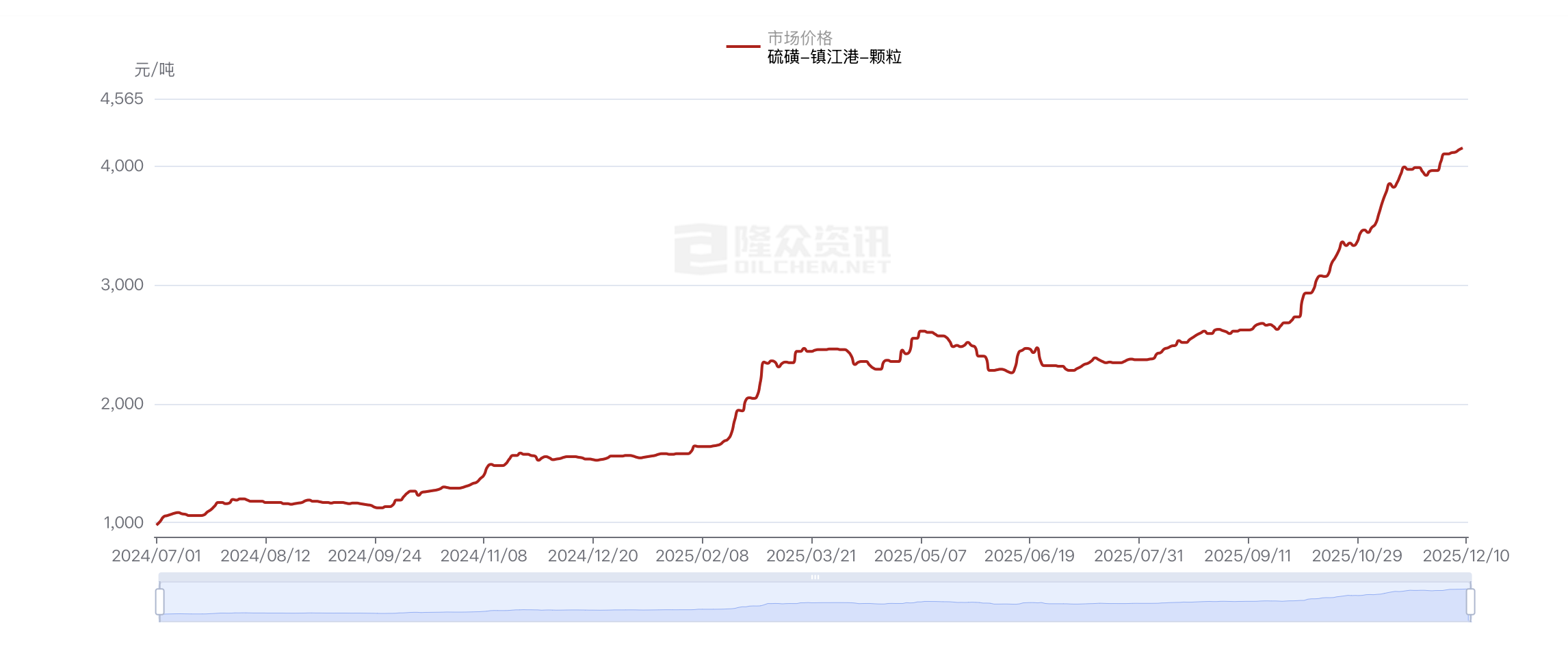 硫磺价格暴涨超320%创新高：谁在助推、谁在承压？  第2张