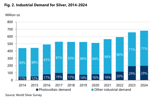 世界白银协会重磅报告:白银工业需求将受三大领域强力拉动! 第1张 世界白银协会重磅报告:白银工业需求将受三大领域强力拉动! 第1张