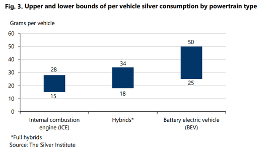 世界白银协会重磅报告:白银工业需求将受三大领域强力拉动! 第2张 世界白银协会重磅报告:白银工业需求将受三大领域强力拉动! 第2张