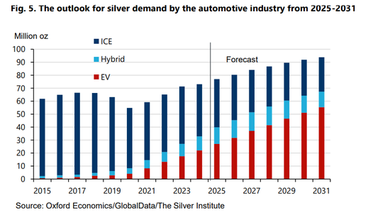 世界白银协会重磅报告:白银工业需求将受三大领域强力拉动! 第3张 世界白银协会重磅报告:白银工业需求将受三大领域强力拉动! 第3张