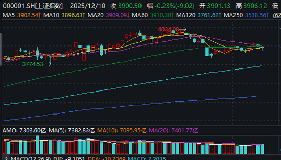 险守3900点！万科飙涨引领地产股“旱地拔葱”，上证指数再现单针探底  第1张