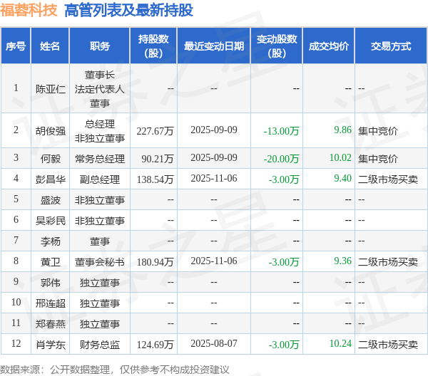 福蓉科技:12月9日高管胡俊强、何毅减持股份合计12.53万股 第2张 福蓉科技:12月9日高管胡俊强、何毅减持股份合计12.53万股 第2张