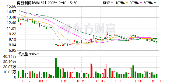 南新制药:累计回购公司股份2744000股 第1张 南新制药:累计回购公司股份2744000股 第1张
